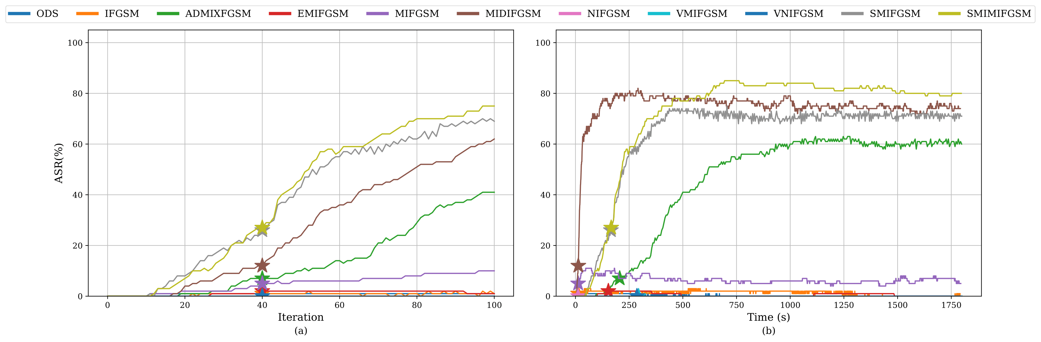 ASR for various attacks, compared based on iterations (left) and time (right)