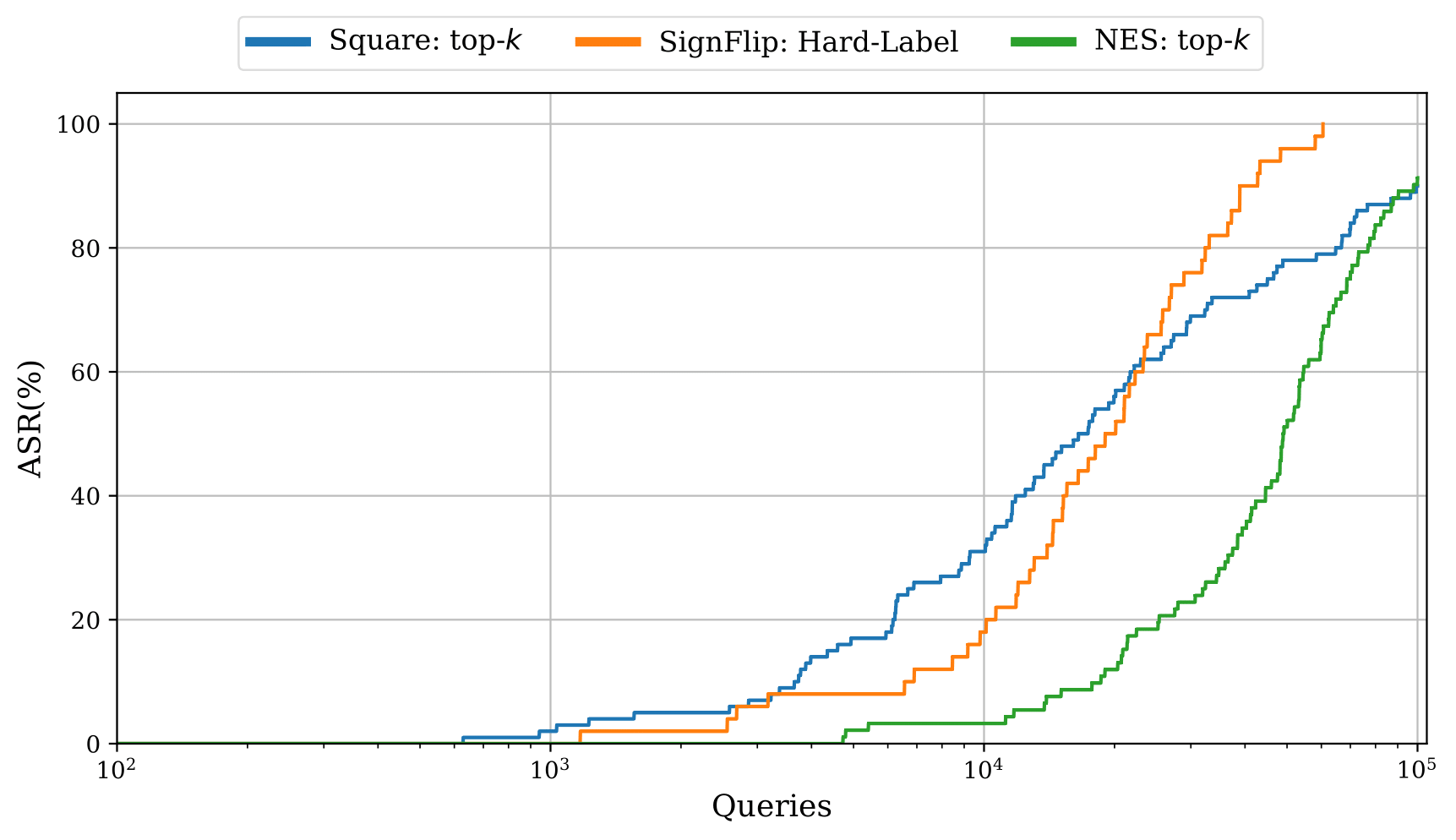 Performance of top-_k_ attacks across queries