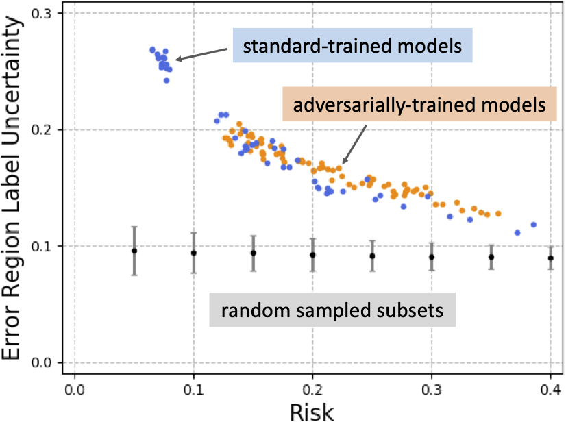 Error Regions have higher label uncertainty